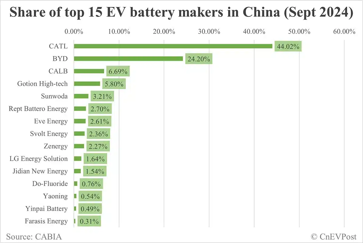 China EV battery installations in Sept: CATL's share 44.02%, BYD's 24.2%-CnEVPost