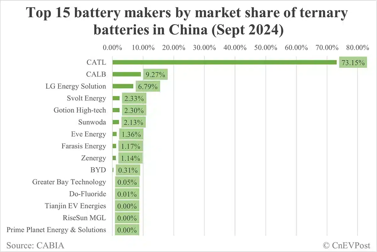China EV battery installations in Sept: CATL's share 44.02%, BYD's 24.2%