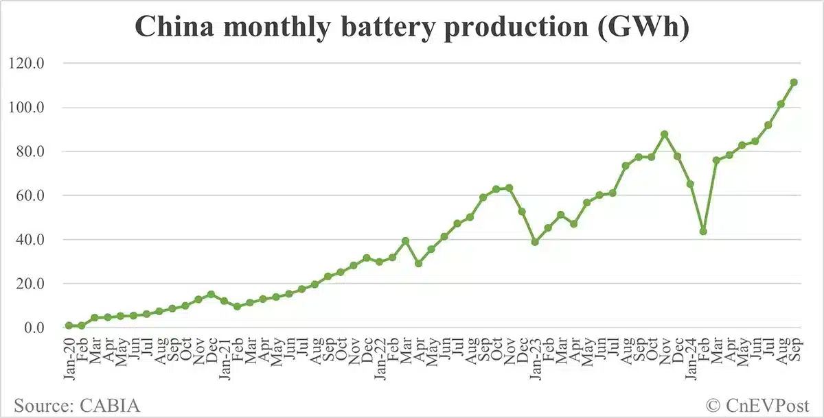 China EV battery installations in Sept: CATL's share 44.02%, BYD's 24.2%