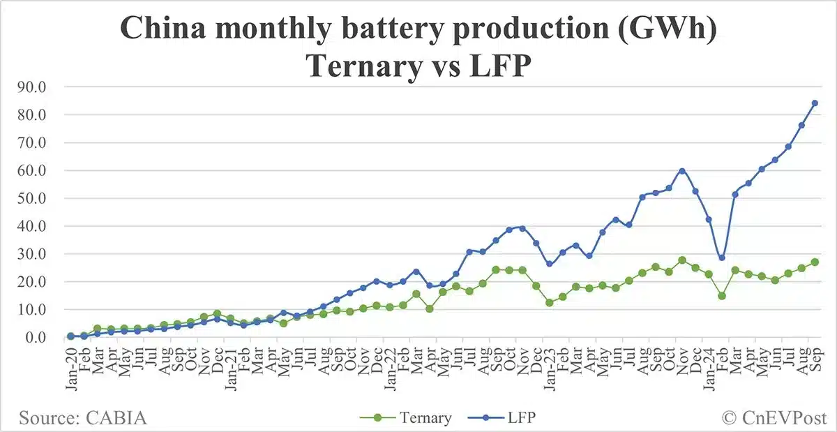 China EV battery installations in Sept: CATL's share 44.02%, BYD's 24.2%