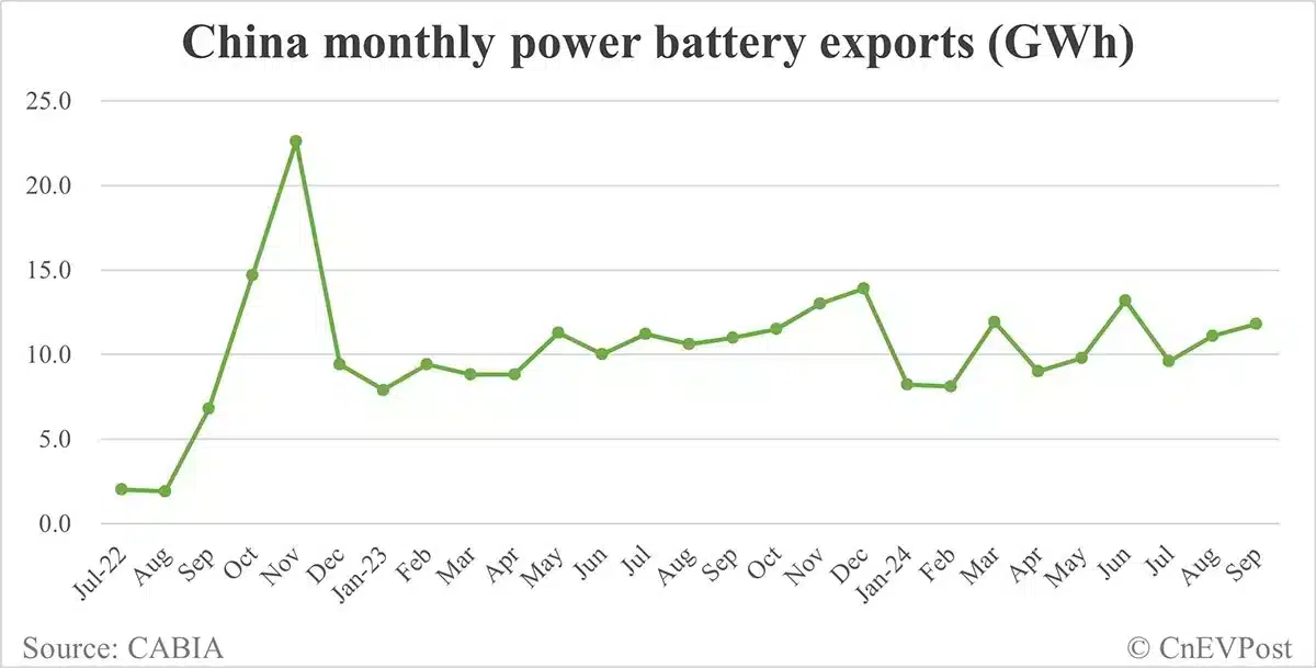 China EV battery installations in Sept: CATL's share 44.02%, BYD's 24.2%