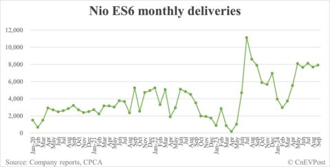 Nio Sept deliveries breakdown: ES6 and ET5T contribute over 60%
