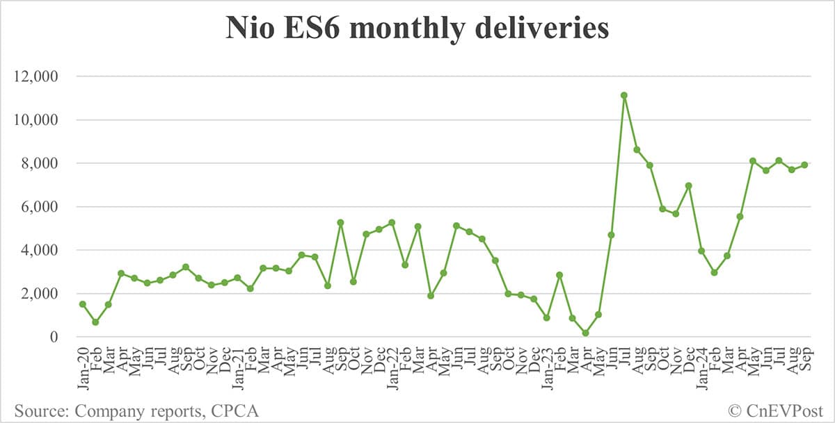 Nio Sept deliveries breakdown: ES6 and ET5T contribute over 60%