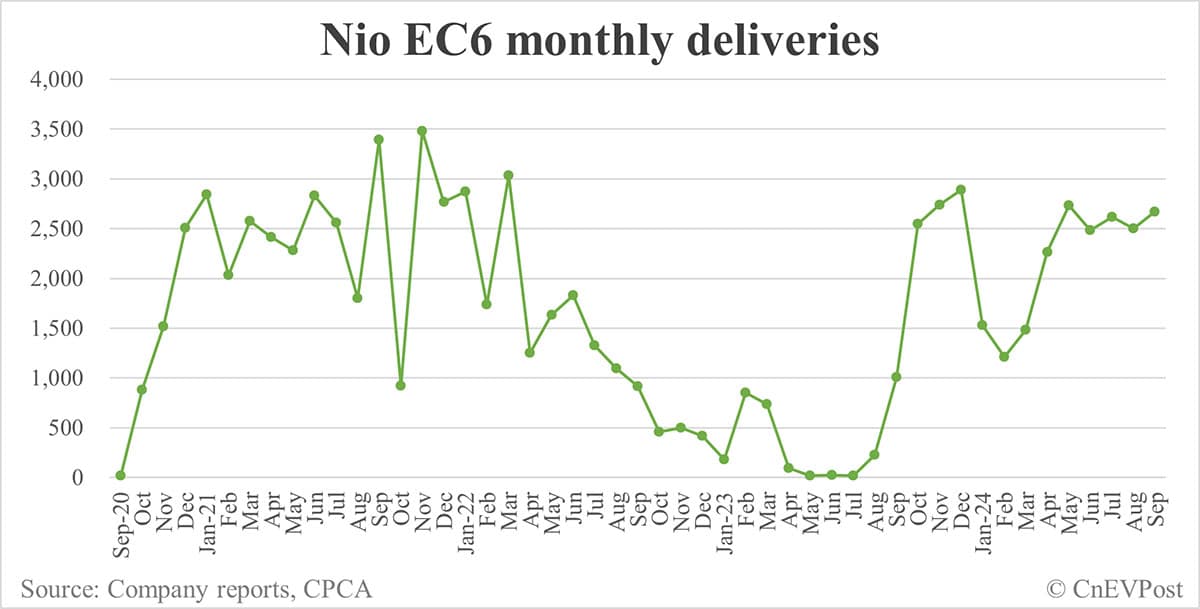 Nio Sept deliveries breakdown: ES6 and ET5T contribute over 60%