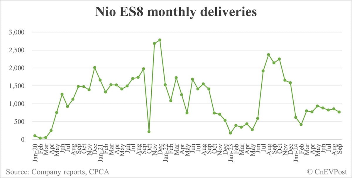Nio Sept deliveries breakdown: ES6 and ET5T contribute over 60%