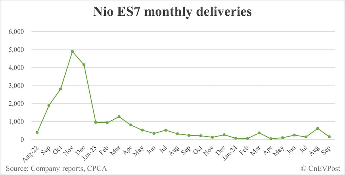 Nio Sept deliveries breakdown: ES6 and ET5T contribute over 60%