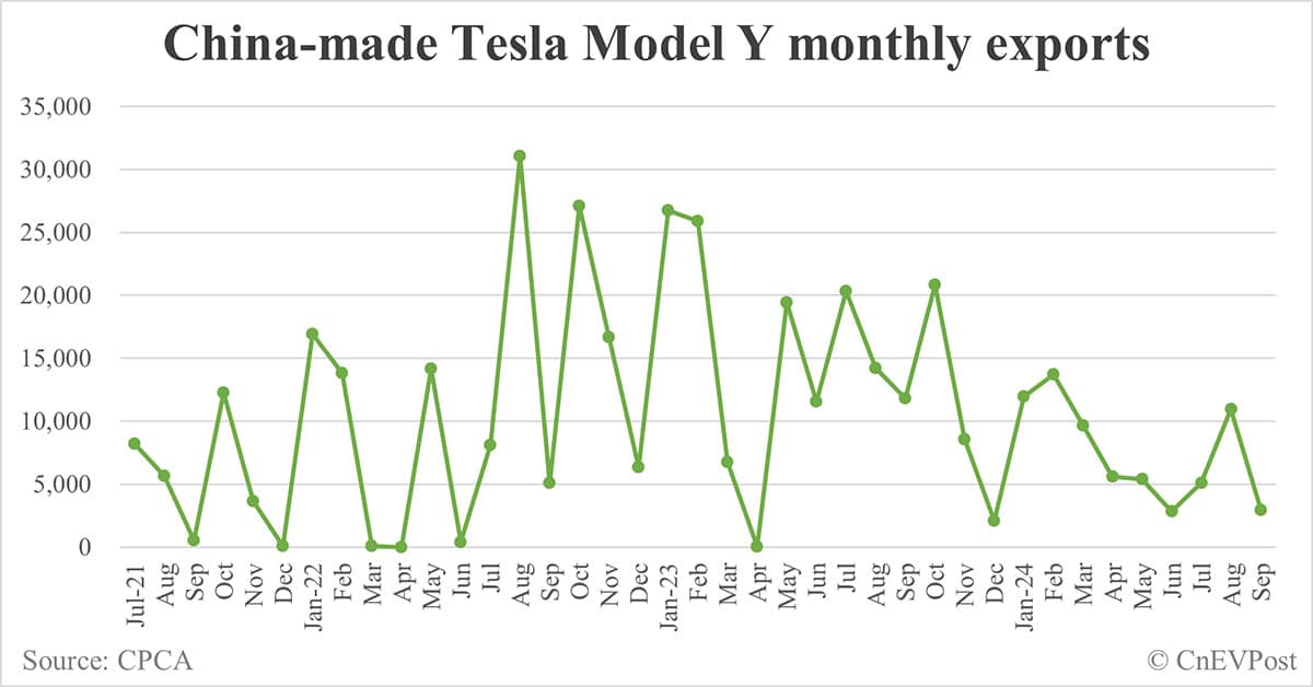 Tesla Model Y sales in China hits 48,202 in Sept, highest year to date