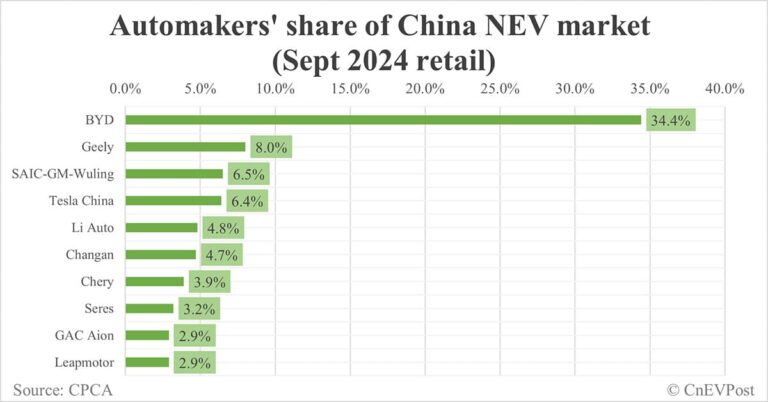 Automakers' share of China NEV market in Sept: BYD tops with 34.4%, Tesla 4th with 6.4%