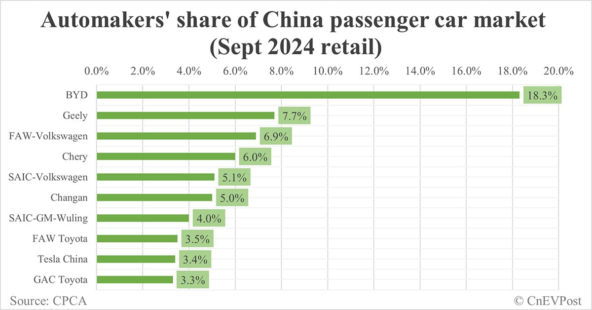 Automakers' share of China NEV market in Sept: BYD tops with 34.4%, Tesla 4th with 6.4%