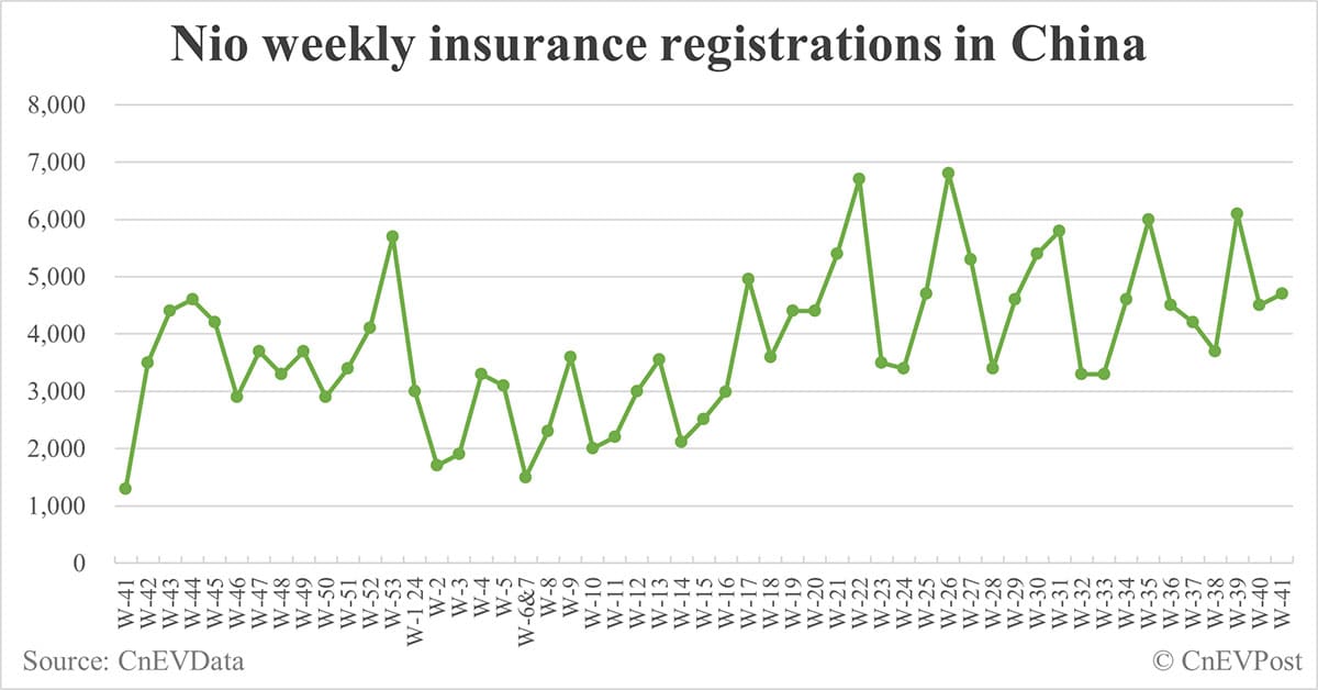 China EV insurance registrations for week ending Oct 13: Nio 4,700, Tesla 8,500, Xiaomi 4,600, BYD 106,200