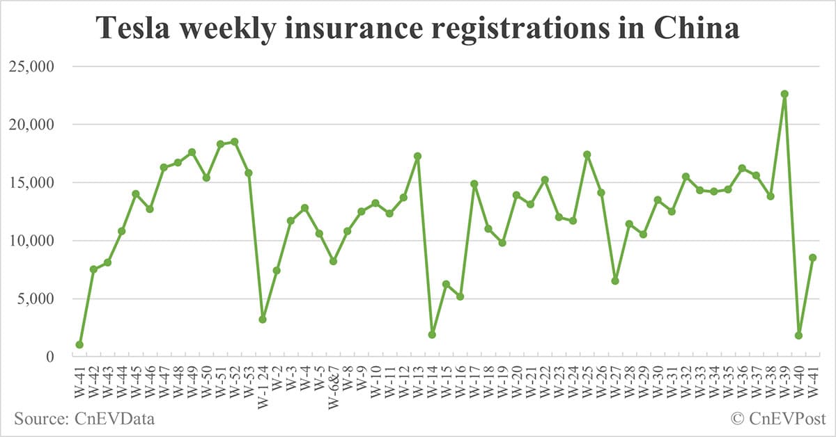 China EV insurance registrations for week ending Oct 13: Nio 4,700, Tesla 8,500, Xiaomi 4,600, BYD 106,200