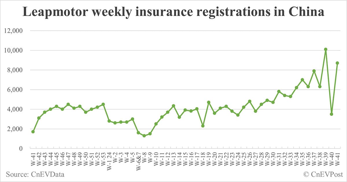 China EV insurance registrations for week ending Oct 13: Nio 4,700, Tesla 8,500, Xiaomi 4,600, BYD 106,200