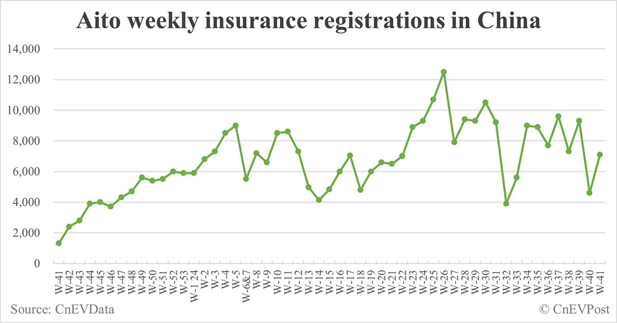 China EV insurance registrations for week ending Oct 13: Nio 4,700, Tesla 8,500, Xiaomi 4,600, BYD 106,200