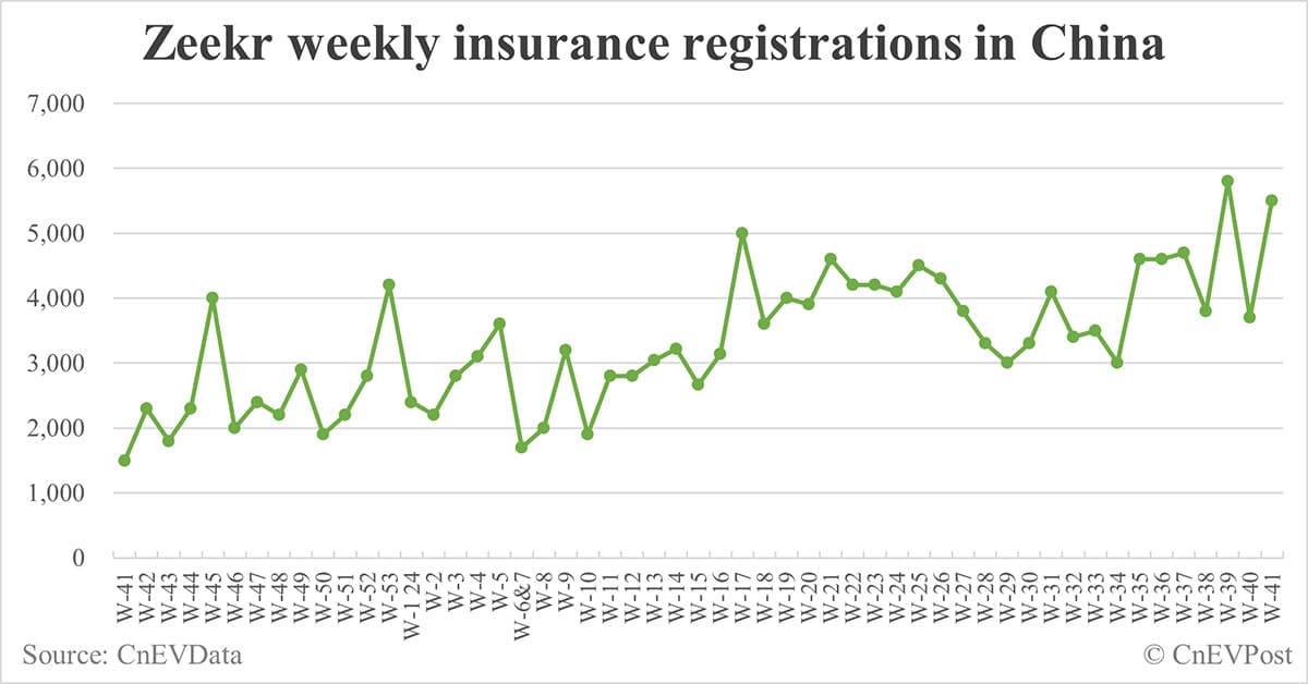 China EV insurance registrations for week ending Oct 13: Nio 4,700, Tesla 8,500, Xiaomi 4,600, BYD 106,200