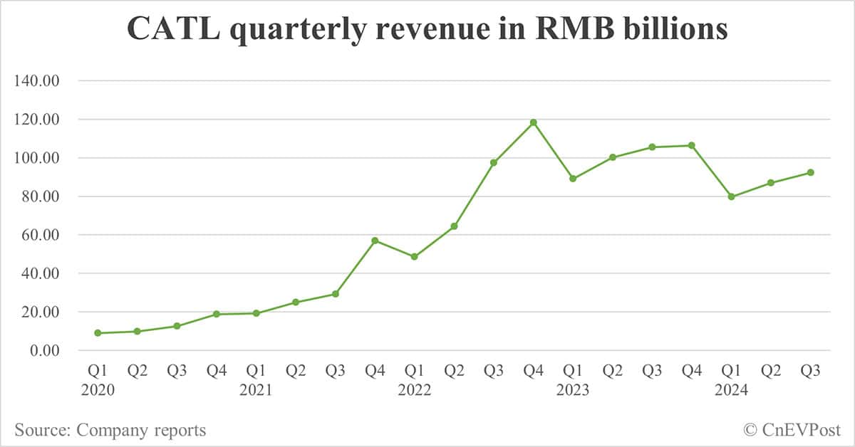CATL sees 2nd-highest net income, record gross margin in Q3