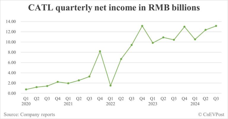CATL sees 2nd-highest net income, record gross margin in Q3