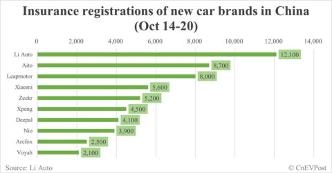 China EV insurance registrations for week ending Oct 20: Nio 3,900, Tesla 13,200, Xiaomi 5,600, BYD 89,600