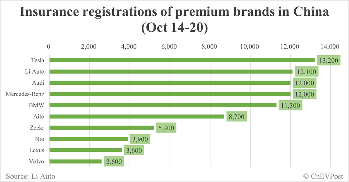 China EV insurance registrations for week ending Oct 20: Nio 3,900, Tesla 13,200, Xiaomi 5,600, BYD 89,600