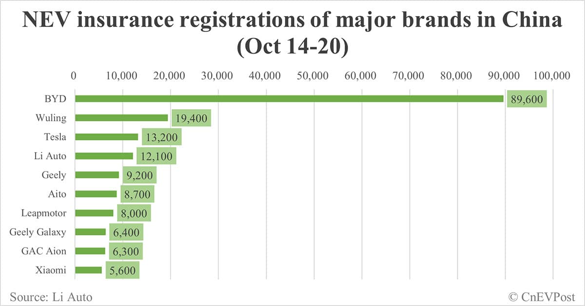 China EV insurance registrations for week ending Oct 20: Nio 3,900, Tesla 13,200, Xiaomi 5,600, BYD 89,600
