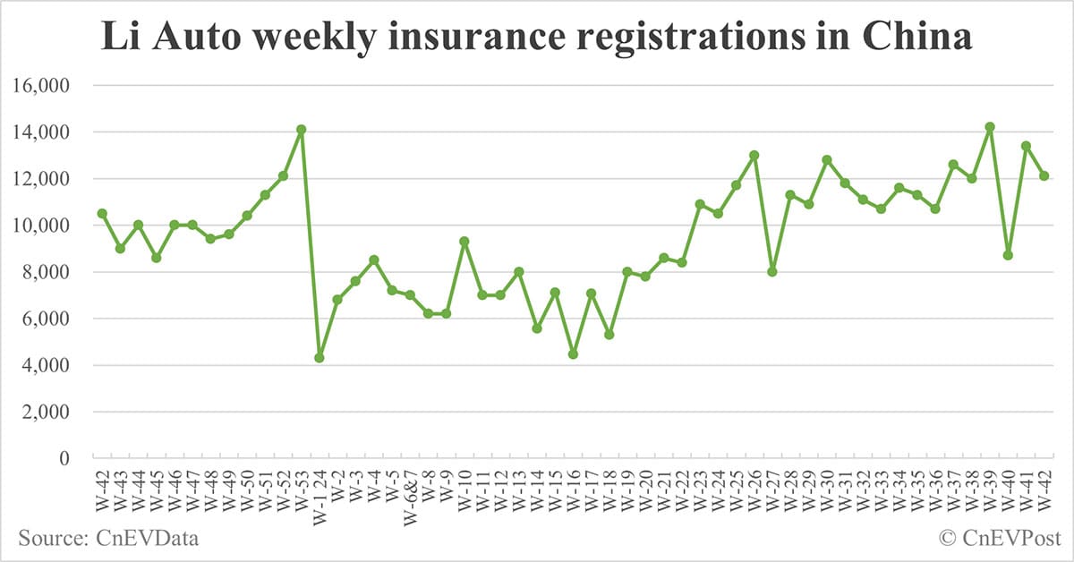 China EV insurance registrations for week ending Oct 20: Nio 3,900, Tesla 13,200, Xiaomi 5,600, BYD 89,600