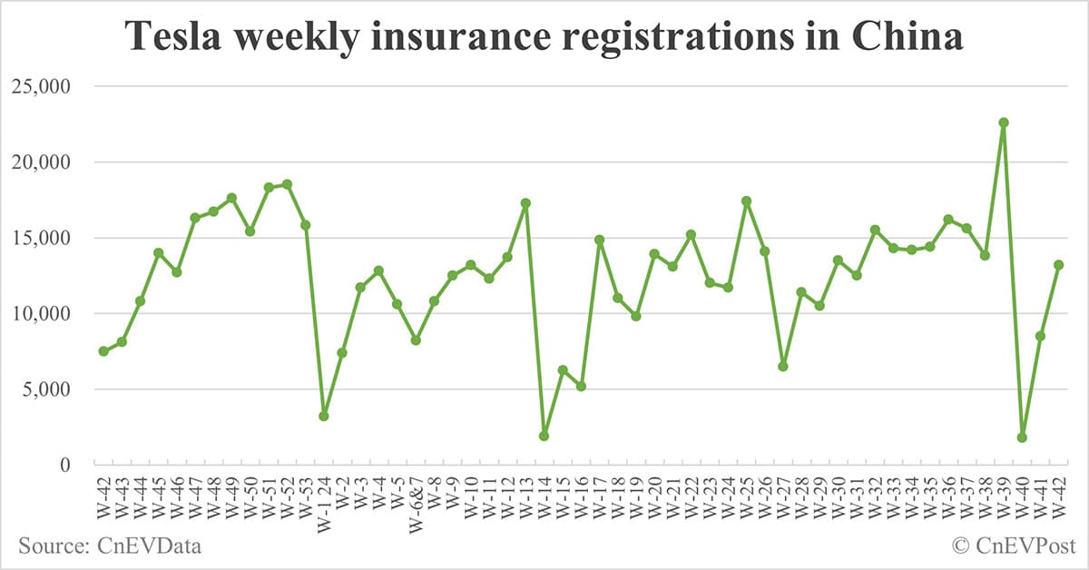 China EV insurance registrations for week ending Oct 20: Nio 3,900, Tesla 13,200, Xiaomi 5,600, BYD 89,600