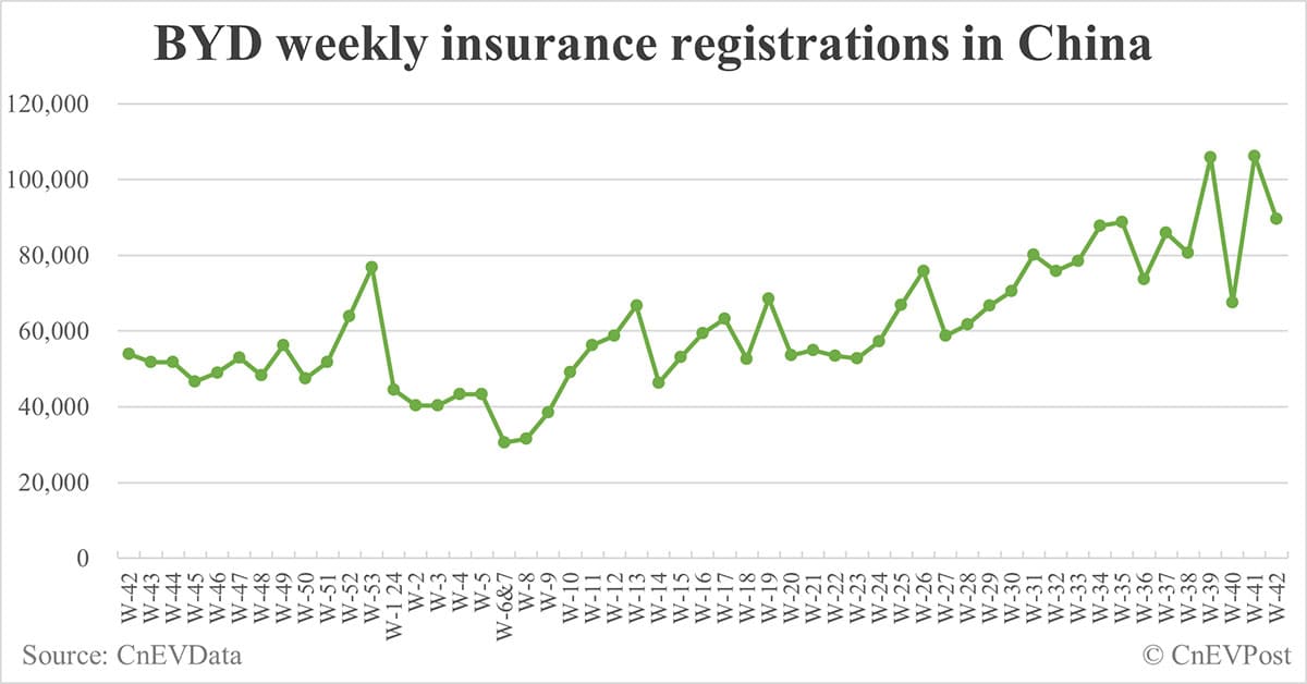 China EV insurance registrations for week ending Oct 20: Nio 3,900, Tesla 13,200, Xiaomi 5,600, BYD 89,600