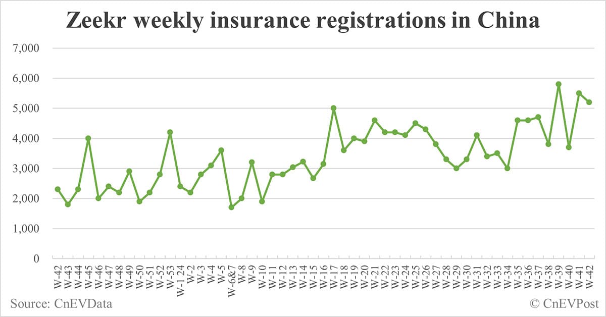 China EV insurance registrations for week ending Oct 20: Nio 3,900, Tesla 13,200, Xiaomi 5,600, BYD 89,600