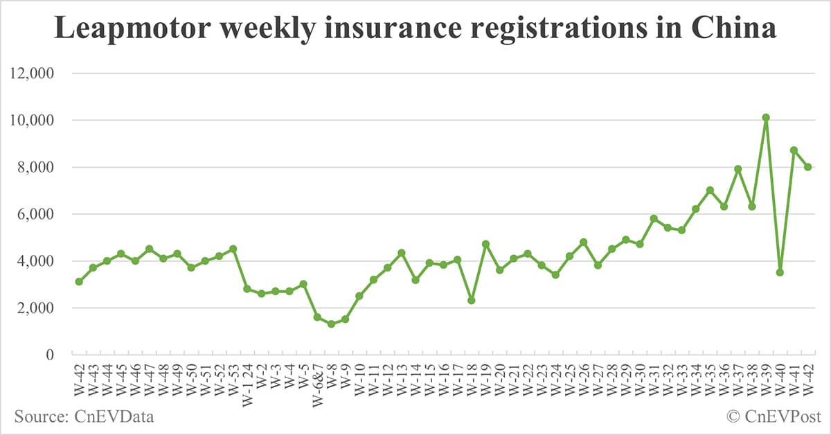 China EV insurance registrations for week ending Oct 20: Nio 3,900, Tesla 13,200, Xiaomi 5,600, BYD 89,600
