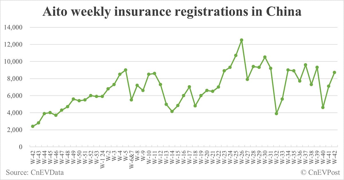 China EV insurance registrations for week ending Oct 20: Nio 3,900, Tesla 13,200, Xiaomi 5,600, BYD 89,600
