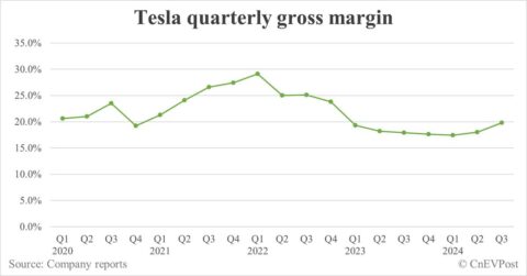 Tesla Q3 revenue misses estimates while EPS and margins beat