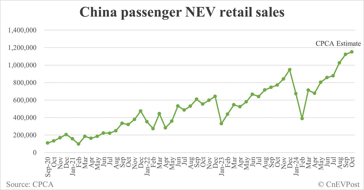 CPCA expects China's Oct NEV retail sales at 1.15 million, above 1 million for 3rd consecutive month