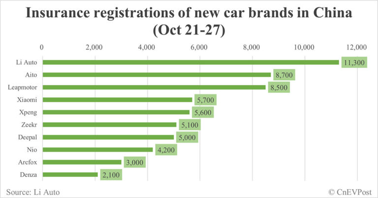 China EV insurance registrations for week ending Oct 27: Nio 4,200, Tesla 10,500, Xiaomi 5,700, BYD 95,600