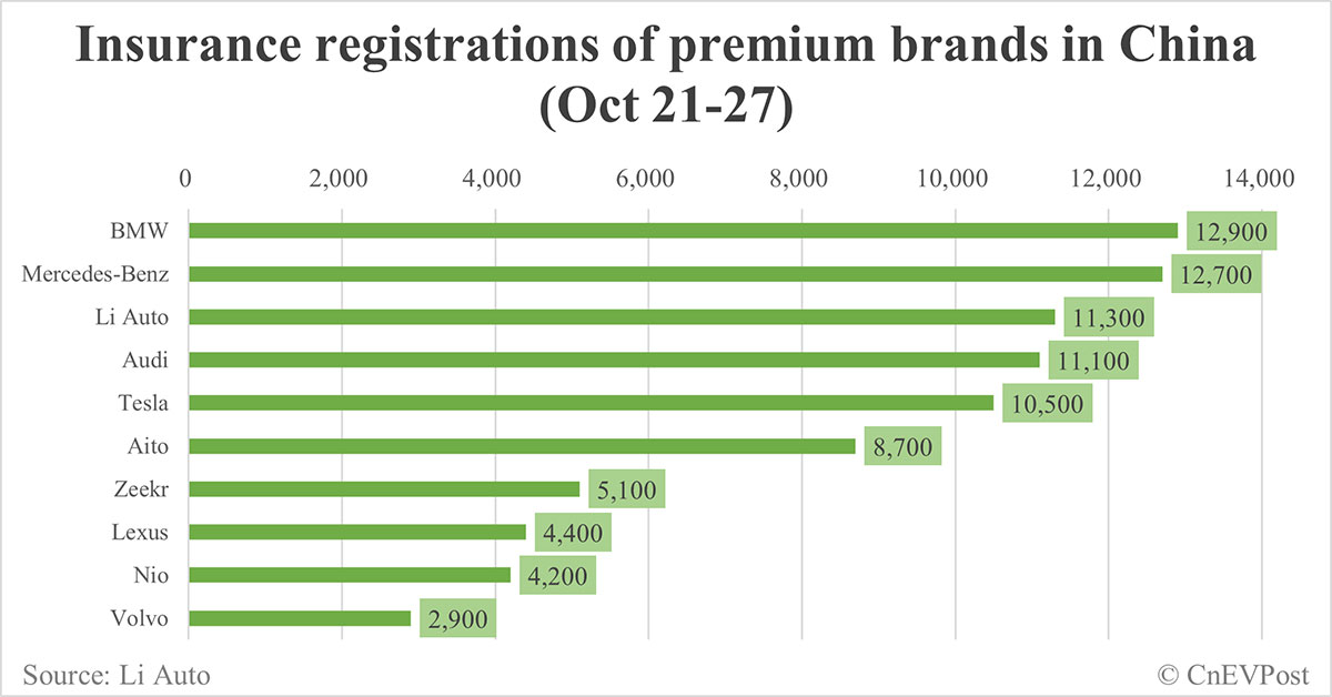 China EV insurance registrations for week ending Oct 27: Nio 4,200, Tesla 10,500, Xiaomi 5,700, BYD 95,600