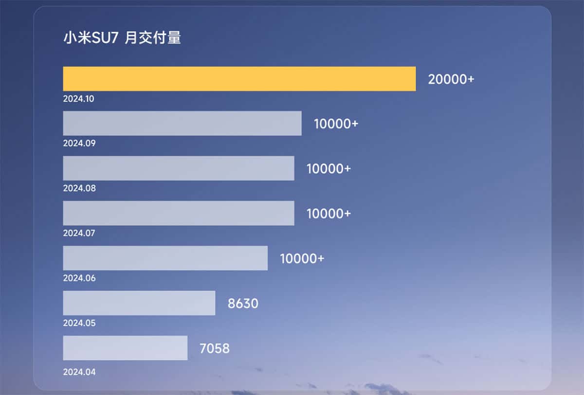 Xiaomi SU7 has delivered over 20,000 units so far in Oct