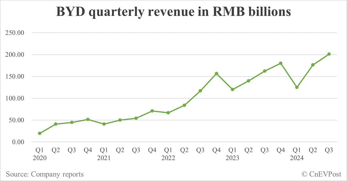 BYD posts record Q3 net income, notably outperforms Tesla on revenue