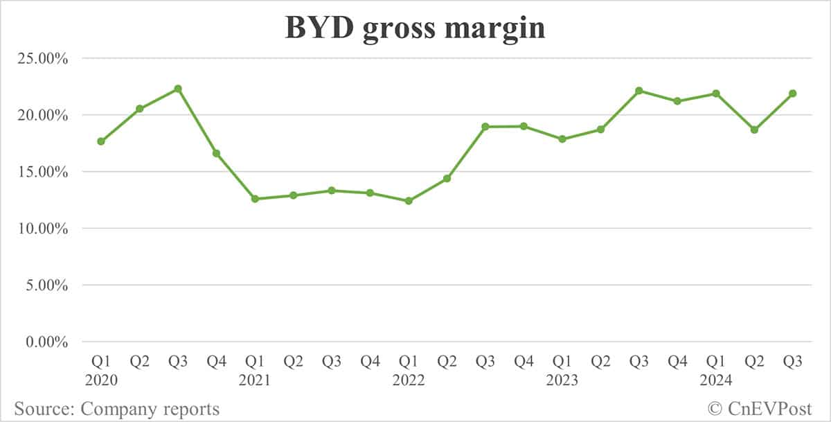 BYD posts record Q3 net income, notably outperforms Tesla on revenue