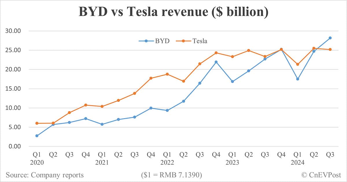 BYD posts record Q3 net income, notably outperforms Tesla on revenue