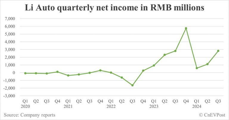 Li Auto beats Q3 revenue and net income estimates, but Q4 guidance appears to disappoint