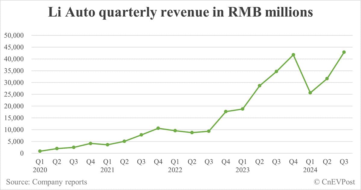 Li Auto beats Q3 revenue and net income estimates, but Q4 guidance appears to disappoint