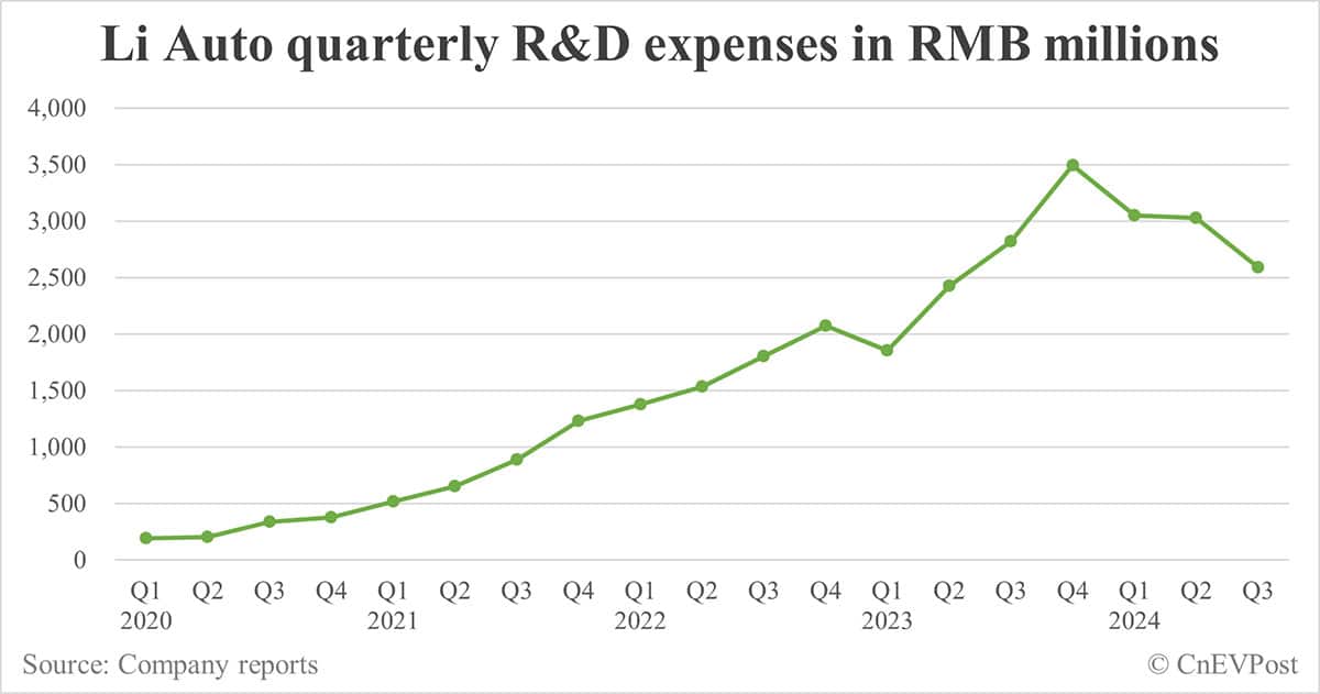 Li Auto beats Q3 revenue and net income estimates, but Q4 guidance appears to disappoint