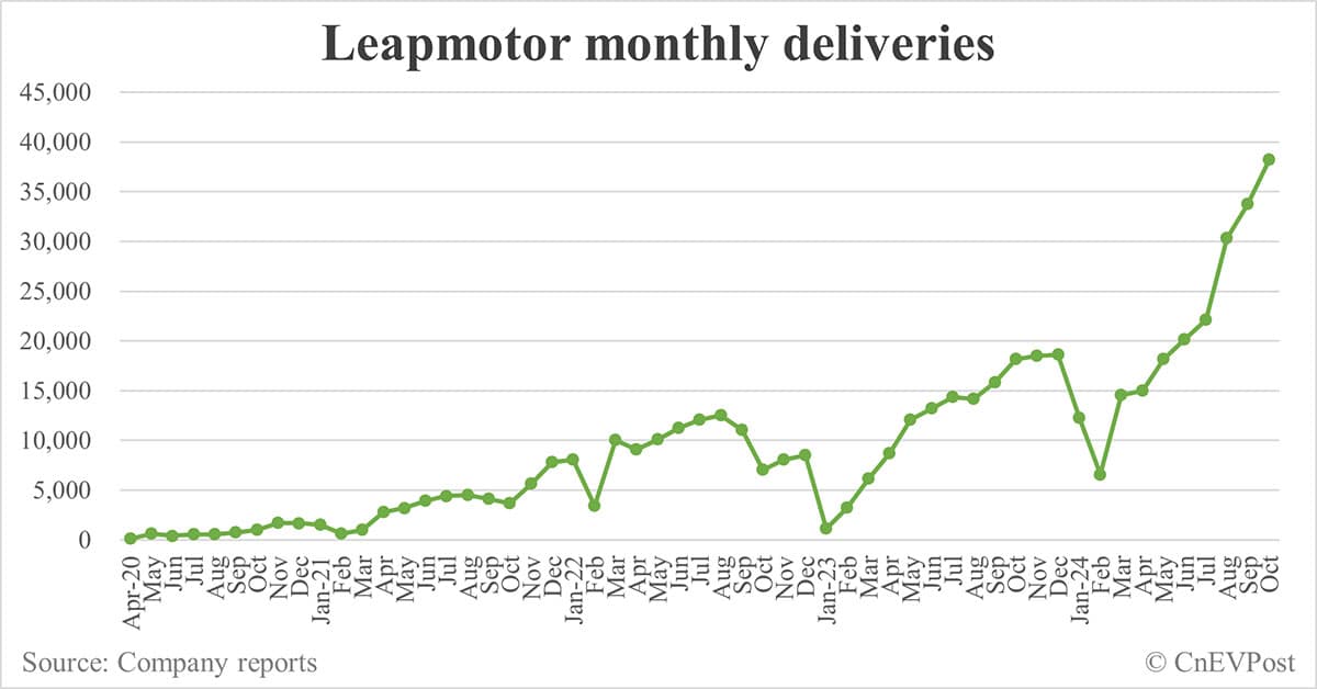 Leapmotor delivers 38,177 cars in Oct, 5th consecutive record month-CnEVPost