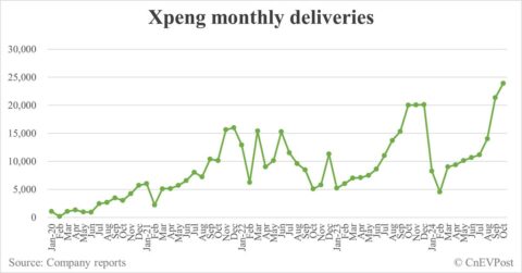 Xpeng delivers 23,917 cars in Oct, 2nd consecutive record month
