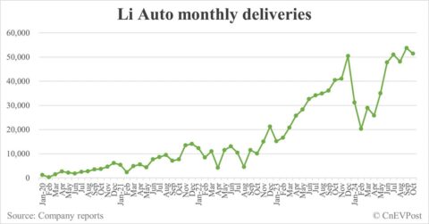 Li Auto delivers 51,443 cars in Oct, down 4.22% from Sept