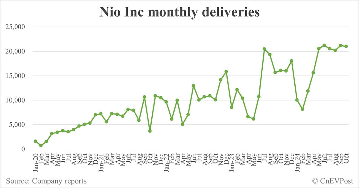 Nio delivers 20,976 cars in Oct, largely flat from Sept