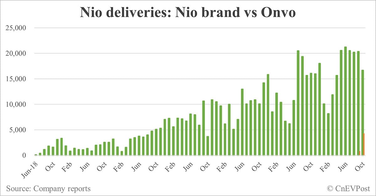 Nio delivers 20,976 cars in Oct, largely flat from Sept