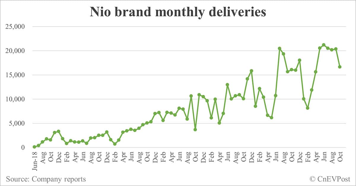 Nio delivers 20,976 cars in Oct, largely flat from Sept