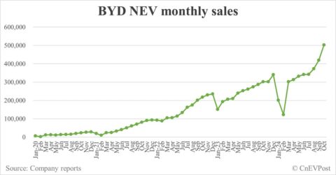 BYD sells record 502,657 NEVs in Oct, exceeding 500,000 mark for 1st time