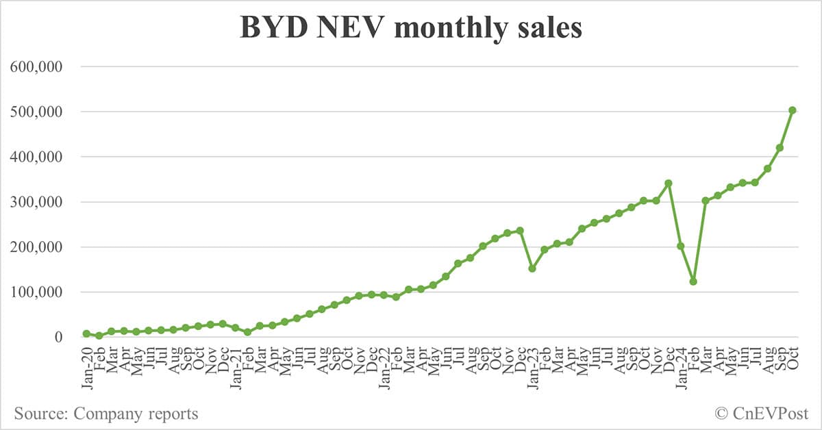 BYD sells record 502,657 NEVs in Oct, exceeding 500,000 mark for 1st time