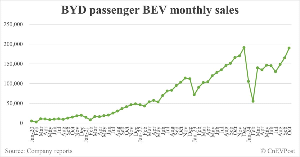 BYD sells record 502,657 NEVs in Oct, exceeding 500,000 mark for 1st time