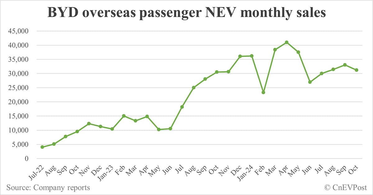 BYD sells record 502,657 NEVs in Oct, exceeding 500,000 mark for 1st time